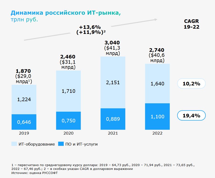 Технологический рынок России.